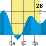 Noyo tide chart for Monday, June 28, 2021