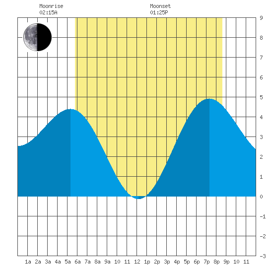 Noyo tide chart for Wednesday, June 2, 2021