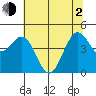 Noyo tide chart for Wednesday, June 2, 2021