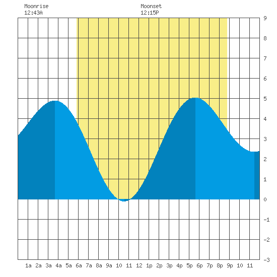 Noyo tide chart for Wednesday, June 30, 2021