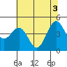 Noyo tide chart for Thursday, June 3, 2021