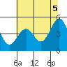 Noyo tide chart for Saturday, June 5, 2021