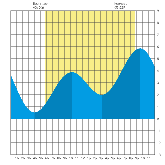 Noyo tide chart for Sunday, June 6, 2021