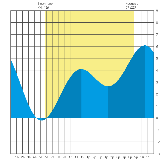 Noyo tide chart for Tuesday, June 8, 2021
