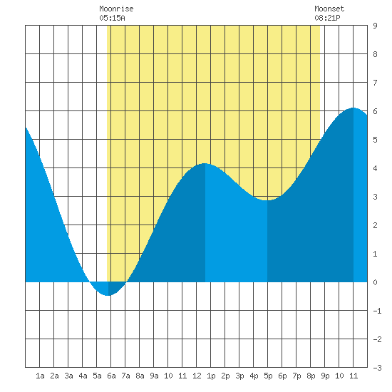 Noyo tide chart for Wednesday, June 9, 2021