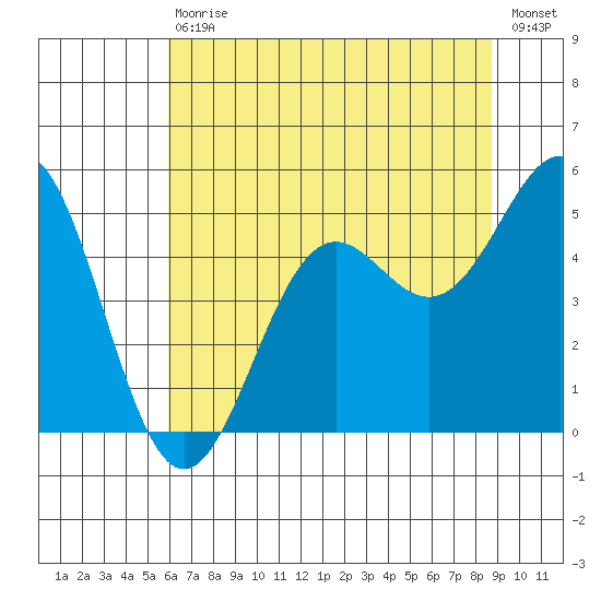 Noyo tide chart for Saturday, July 10, 2021