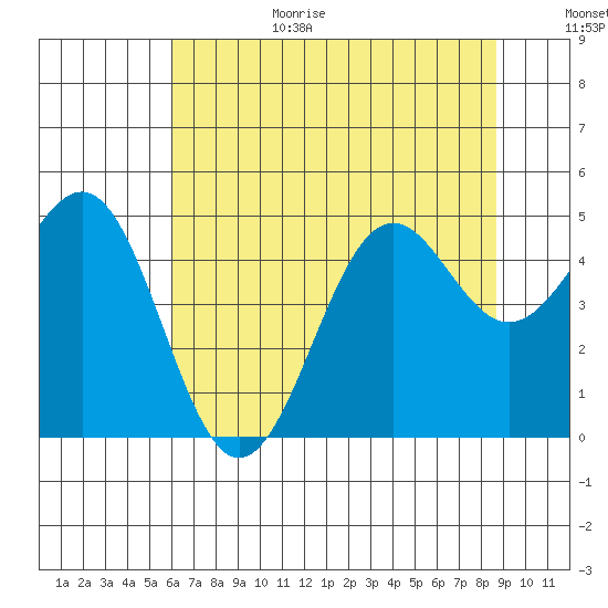Noyo tide chart for Wednesday, July 14, 2021