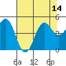 Noyo tide chart for Wednesday, July 14, 2021