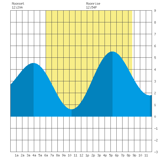 Noyo tide chart for Friday, July 16, 2021