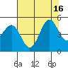 Noyo tide chart for Friday, July 16, 2021