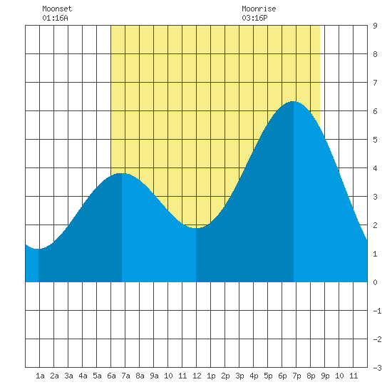Noyo tide chart for Sunday, July 18, 2021