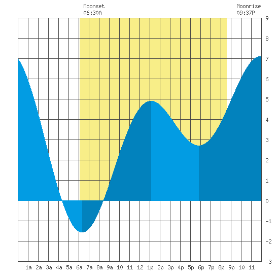 Noyo tide chart for Saturday, July 24, 2021