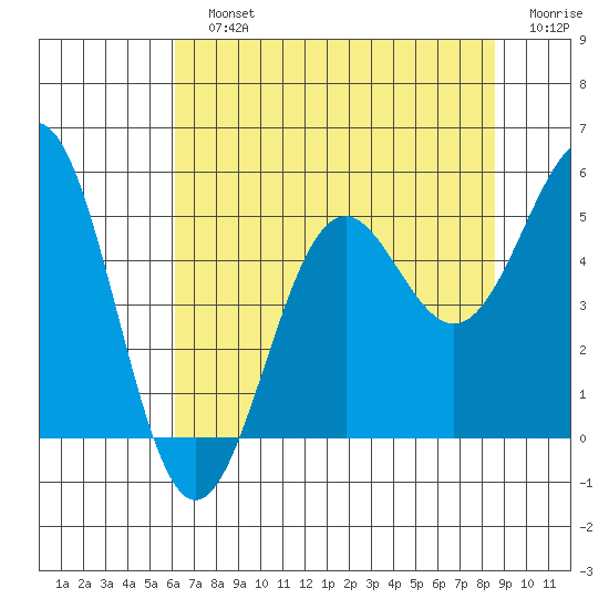 Noyo tide chart for Sunday, July 25, 2021