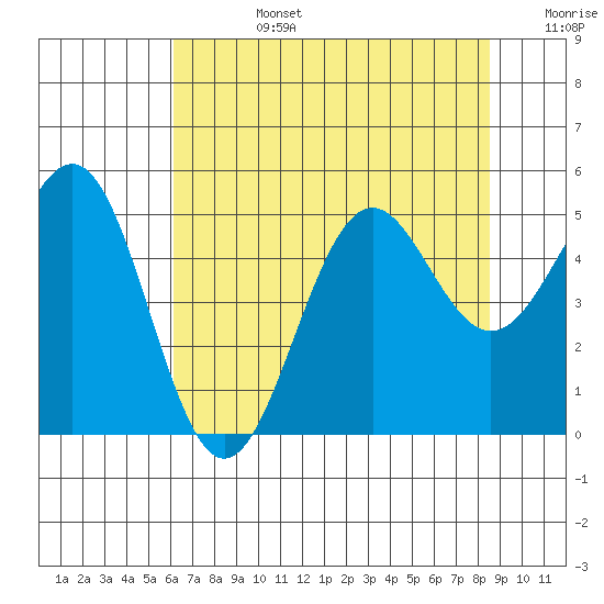 Noyo tide chart for Tuesday, July 27, 2021