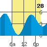 Noyo tide chart for Wednesday, July 28, 2021