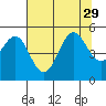 Noyo tide chart for Thursday, July 29, 2021