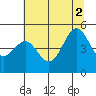 Noyo tide chart for Friday, July 2, 2021