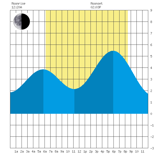Noyo tide chart for Saturday, July 31, 2021