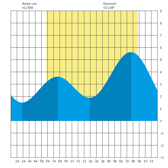 Noyo tide chart for Saturday, July 3, 2021