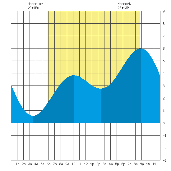 Noyo tide chart for Monday, July 5, 2021