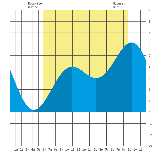 Noyo tide chart for Tuesday, July 6, 2021