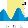 Noyo tide chart for Friday, August 13, 2021
