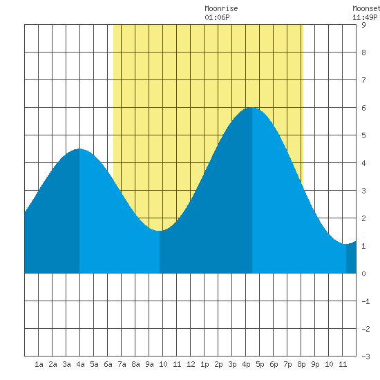 Noyo tide chart for Saturday, August 14, 2021