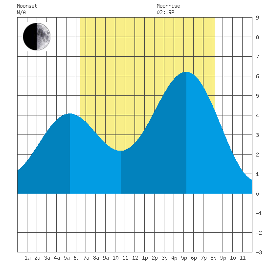 Noyo tide chart for Sunday, August 15, 2021
