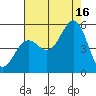 Noyo tide chart for Monday, August 16, 2021