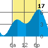 Noyo tide chart for Tuesday, August 17, 2021