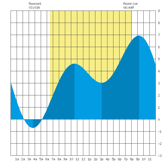 Noyo tide chart for Thursday, August 19, 2021