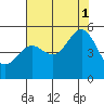 Noyo tide chart for Sunday, August 1, 2021