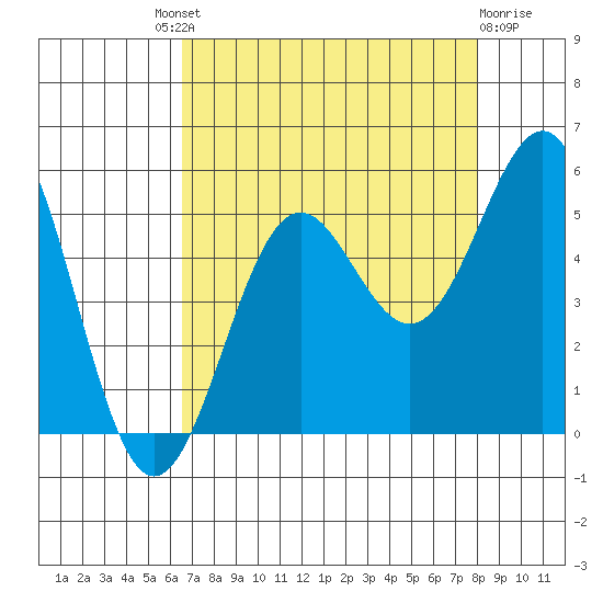 Noyo tide chart for Saturday, August 21, 2021