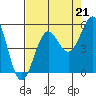 Noyo tide chart for Saturday, August 21, 2021