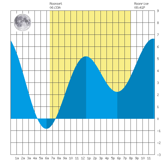 Noyo tide chart for Sunday, August 22, 2021