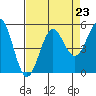 Noyo tide chart for Monday, August 23, 2021