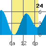 Noyo tide chart for Tuesday, August 24, 2021