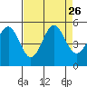 Noyo tide chart for Thursday, August 26, 2021
