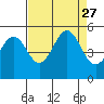 Noyo tide chart for Friday, August 27, 2021
