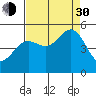 Noyo tide chart for Monday, August 30, 2021