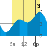 Noyo tide chart for Tuesday, August 3, 2021