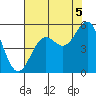 Noyo tide chart for Thursday, August 5, 2021