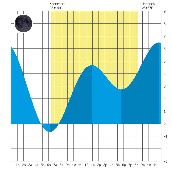 Noyo tide chart for Sunday, August 8, 2021