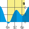 Noyo tide chart for Monday, August 9, 2021