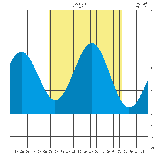 Noyo tide chart for Friday, September 10, 2021