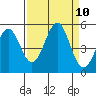 Noyo tide chart for Friday, September 10, 2021
