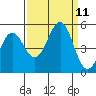 Noyo tide chart for Saturday, September 11, 2021