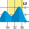 Noyo tide chart for Sunday, September 12, 2021