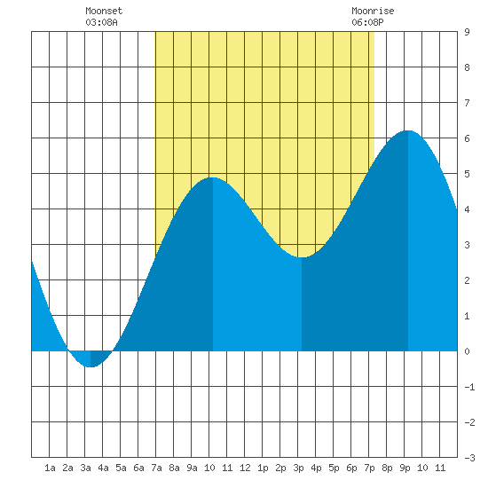 Noyo tide chart for Friday, September 17, 2021