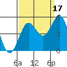 Noyo tide chart for Friday, September 17, 2021